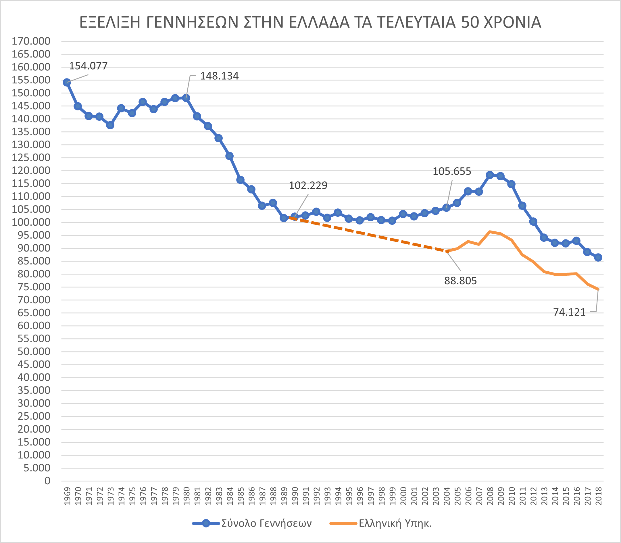 Γεννήσεις στην Ελλάδα